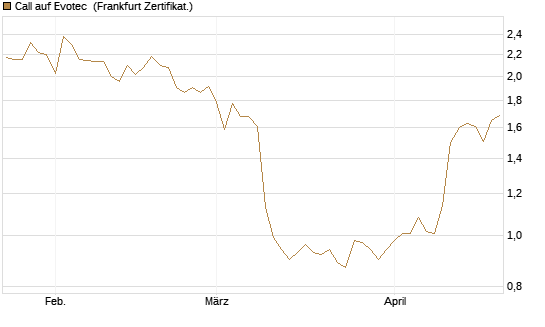 Call auf Evotec [Société Générale Effekten GmbH] Chart