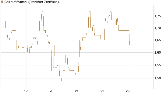 Call auf Evotec [Société Générale Effekten GmbH] Chart