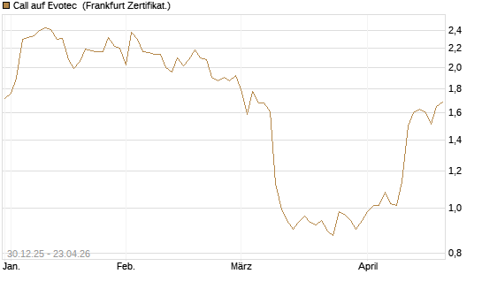 Call auf Evotec [Société Générale Effekten GmbH] Chart