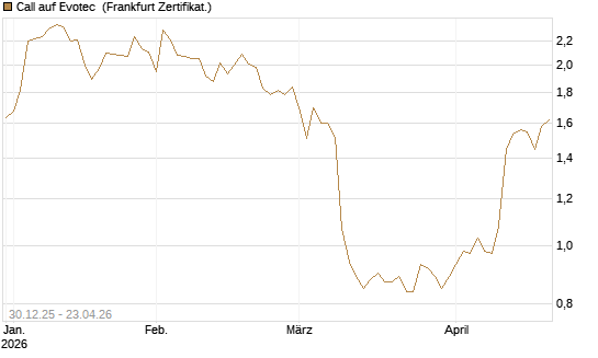 Call auf Evotec [Société Générale Effekten GmbH] Chart
