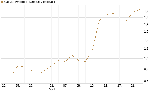 Call auf Evotec [Société Générale Effekten GmbH] Chart