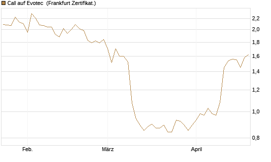 Call auf Evotec [Société Générale Effekten GmbH] Chart