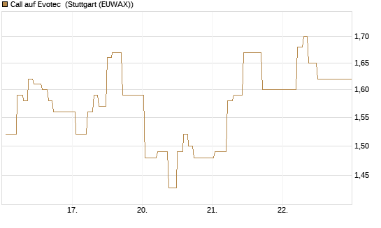 Call auf Evotec [Société Générale Effekten GmbH] Chart