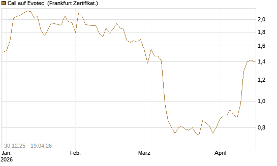 Call auf Evotec [Société Générale Effekten GmbH] Chart