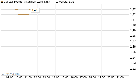 Call auf Evotec [Société Générale Effekten GmbH] Chart