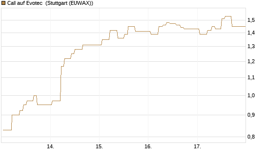Call auf Evotec [Société Générale Effekten GmbH] Chart