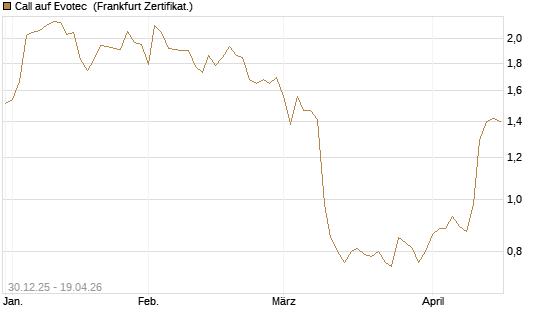 Call auf Evotec [Société Générale Effekten GmbH] Chart