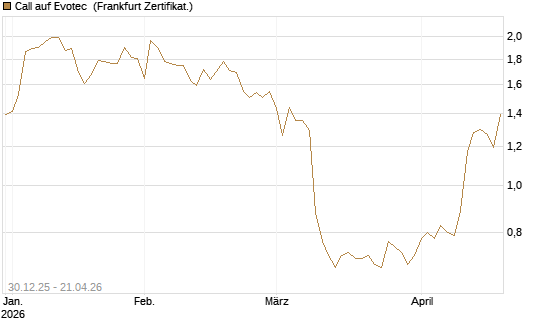 Call auf Evotec [Société Générale Effekten GmbH] Chart