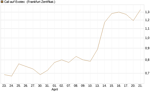 Call auf Evotec [Société Générale Effekten GmbH] Chart