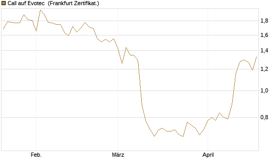 Call auf Evotec [Société Générale Effekten GmbH] Chart