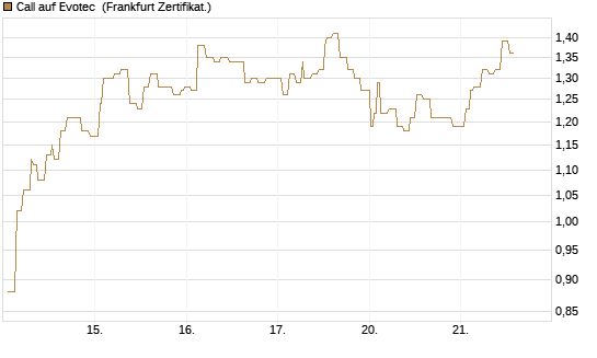 Call auf Evotec [Société Générale Effekten GmbH] Chart
