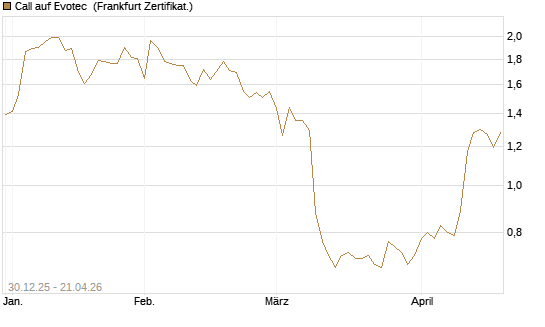 Call auf Evotec [Société Générale Effekten GmbH] Chart
