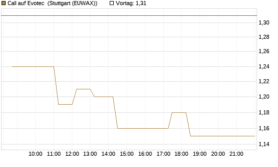 Call auf Evotec [Société Générale Effekten GmbH] Chart