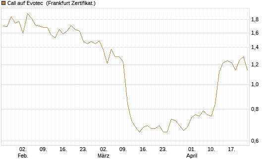 Call auf Evotec [Société Générale Effekten GmbH] Chart