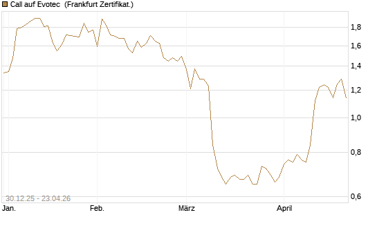 Call auf Evotec [Société Générale Effekten GmbH] Chart