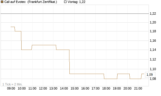 Call auf Evotec [Société Générale Effekten GmbH] Chart