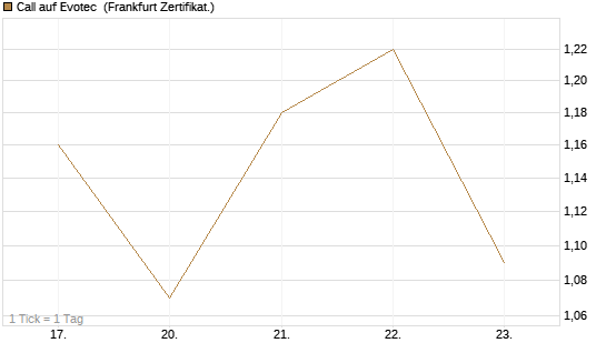 Call auf Evotec [Société Générale Effekten GmbH] Chart