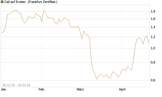 Call auf Evotec [Société Générale Effekten GmbH] Chart