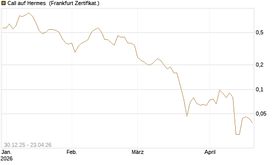 Call auf Hermes [Société Générale Effekten GmbH] Chart