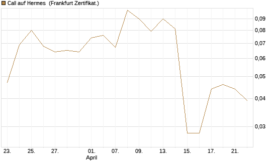 Call auf Hermes [Société Générale Effekten GmbH] Chart