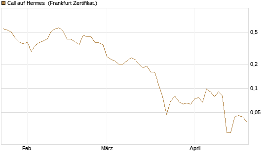 Call auf Hermes [Société Générale Effekten GmbH] Chart