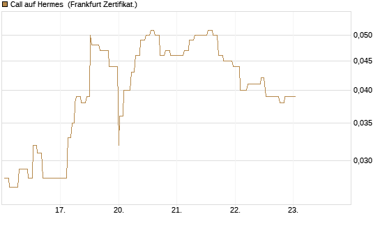 Call auf Hermes [Société Générale Effekten GmbH] Chart