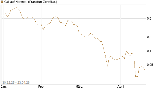Call auf Hermes [Société Générale Effekten GmbH] Chart