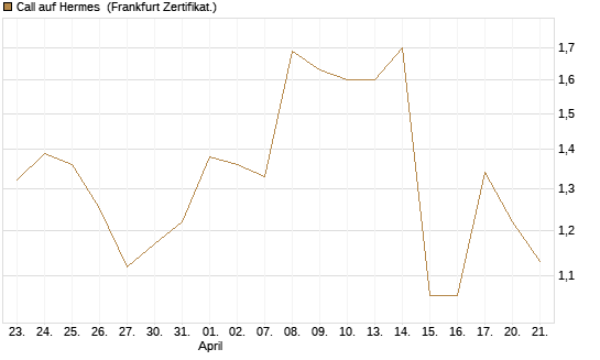 Call auf Hermes [Société Générale Effekten GmbH] Chart