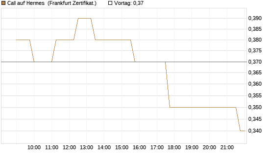 Call auf Hermes [Société Générale Effekten GmbH] Chart