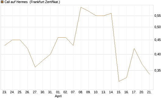Call auf Hermes [Société Générale Effekten GmbH] Chart