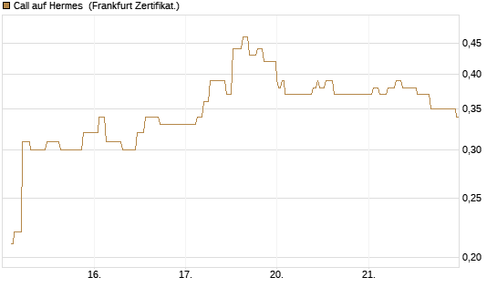 Call auf Hermes [Société Générale Effekten GmbH] Chart