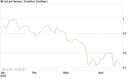 Call auf Hermes [Société Générale Effekten GmbH] Chart