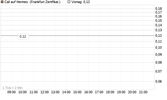 Call auf Hermes [Société Générale Effekten GmbH] Chart