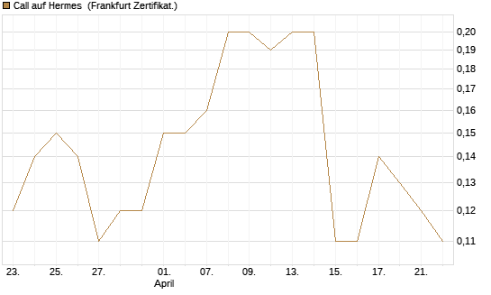 Call auf Hermes [Société Générale Effekten GmbH] Chart