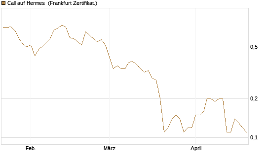 Call auf Hermes [Société Générale Effekten GmbH] Chart