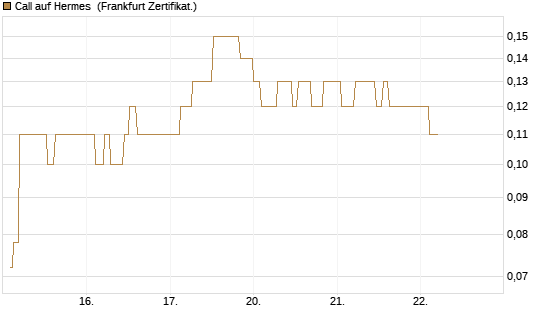 Call auf Hermes [Société Générale Effekten GmbH] Chart