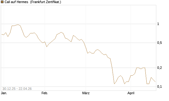 Call auf Hermes [Société Générale Effekten GmbH] Chart