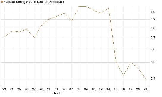 Call auf Kering S.A. [Société Générale Effekten GmbH] Chart
