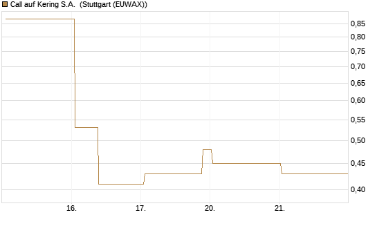 Call auf Kering S.A. [Société Générale Effekten GmbH] Chart