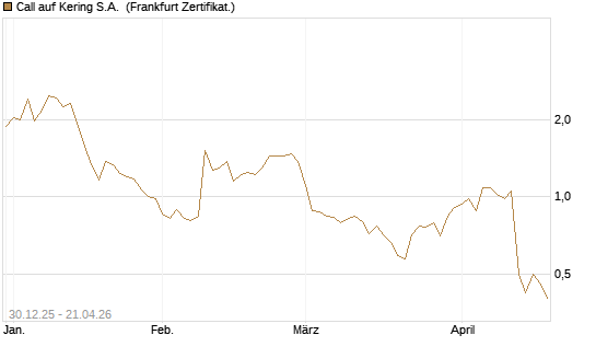 Call auf Kering S.A. [Société Générale Effekten GmbH] Chart