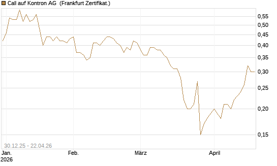 Call auf Kontron AG [Société Générale Effekten GmbH] Chart