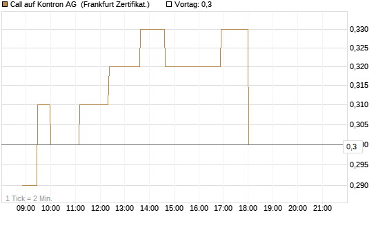 Call auf Kontron AG [Société Générale Effekten GmbH] Chart