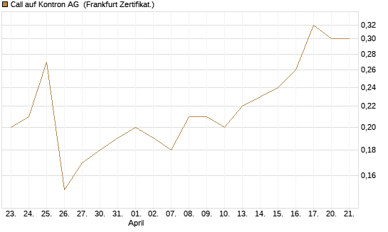Call auf Kontron AG [Société Générale Effekten GmbH] Chart