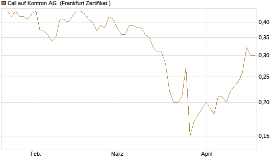 Call auf Kontron AG [Société Générale Effekten GmbH] Chart
