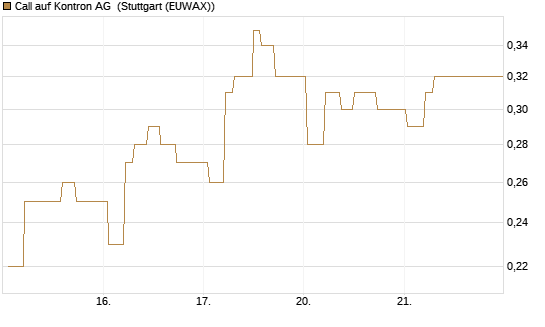 Call auf Kontron AG [Société Générale Effekten GmbH] Chart