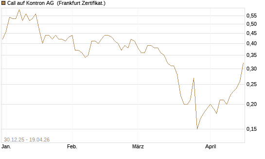 Call auf Kontron AG [Société Générale Effekten GmbH] Chart