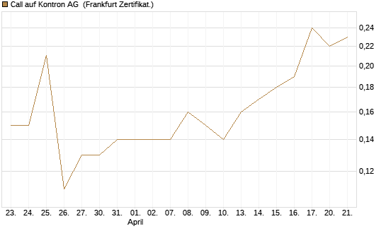 Call auf Kontron AG [Société Générale Effekten GmbH] Chart