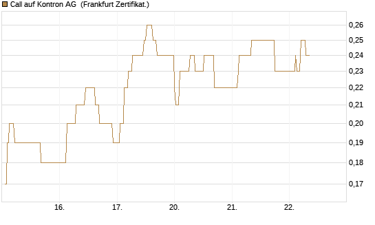 Call auf Kontron AG [Société Générale Effekten GmbH] Chart