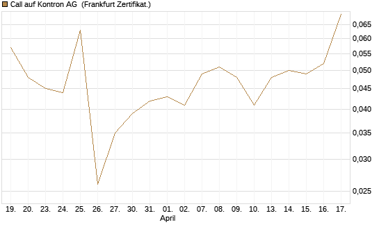 Call auf Kontron AG [Société Générale Effekten GmbH] Chart