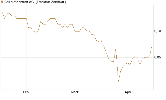 Call auf Kontron AG [Société Générale Effekten GmbH] Chart